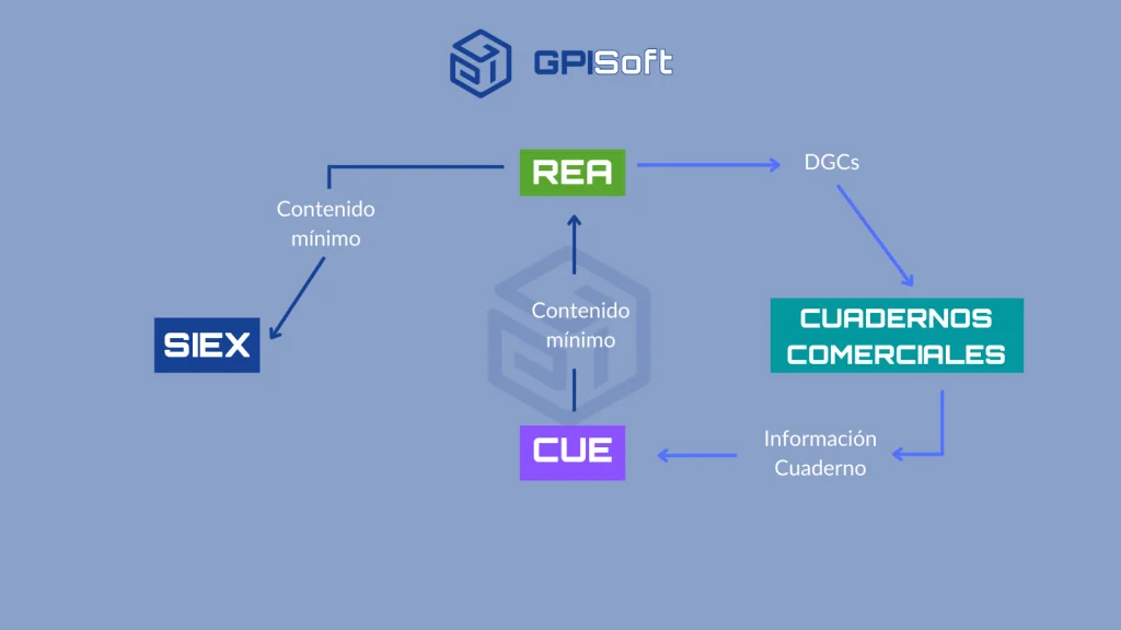 Esquema SIEX